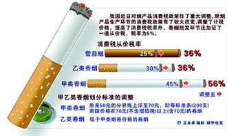 高檔香煙價(jià)格飆升，煙草制品市場格局生變